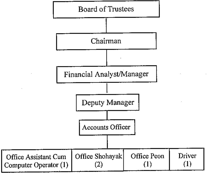 Organogram of the Trust
